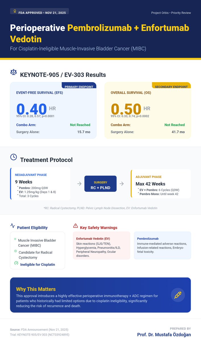 ozdogan_md's tweet image. FDA has approved perioperative pembrolizumab + enfortumab vedotin for cisplatin-ineligible muscle-invasive bladder cancer (MIBC) based on KEYNOTE-905 / EV-303.

#BladderCancer #MIBC #Oncology #FDA #Pembrolizumab #EnfortumabVedotin #Immunotherapy #ADC #KEYNOTE905 #EV303…