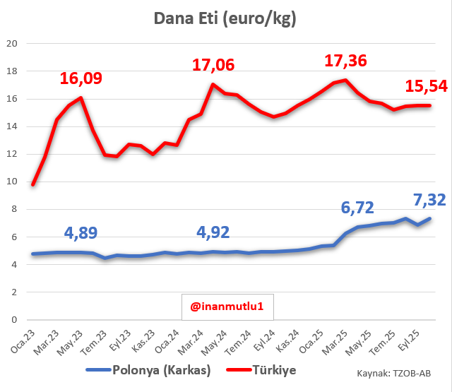 Neden Polonya'dan et ithal ediyorlar?   

Bu kadar rantı yabancıya bırakacak değiller ya...