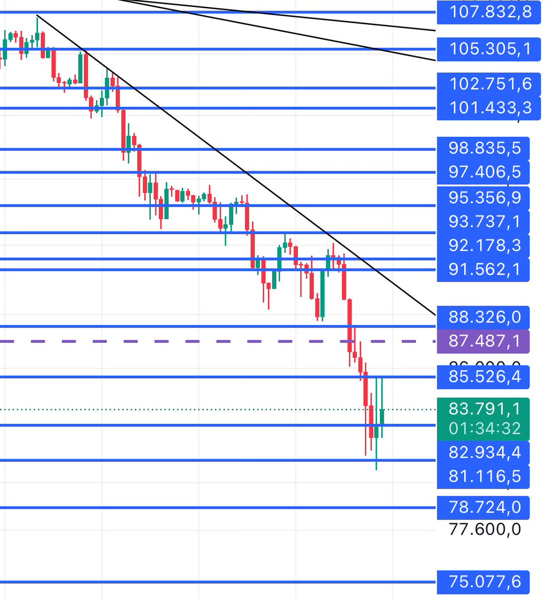 Maalesef full engulfing bir mum olmadı. Kısa vade yorumum grafiğe göre basit; 85530 iki kere denenmiş kırılmamış, eğer kırar ve üstünde 4S kapatırsa sonraki hedef 88300 olur. Düşen trend hacimli kırılabilirse de tepki yükselişinin devamı gelir muhtemelen. 85530’un geçilememesi