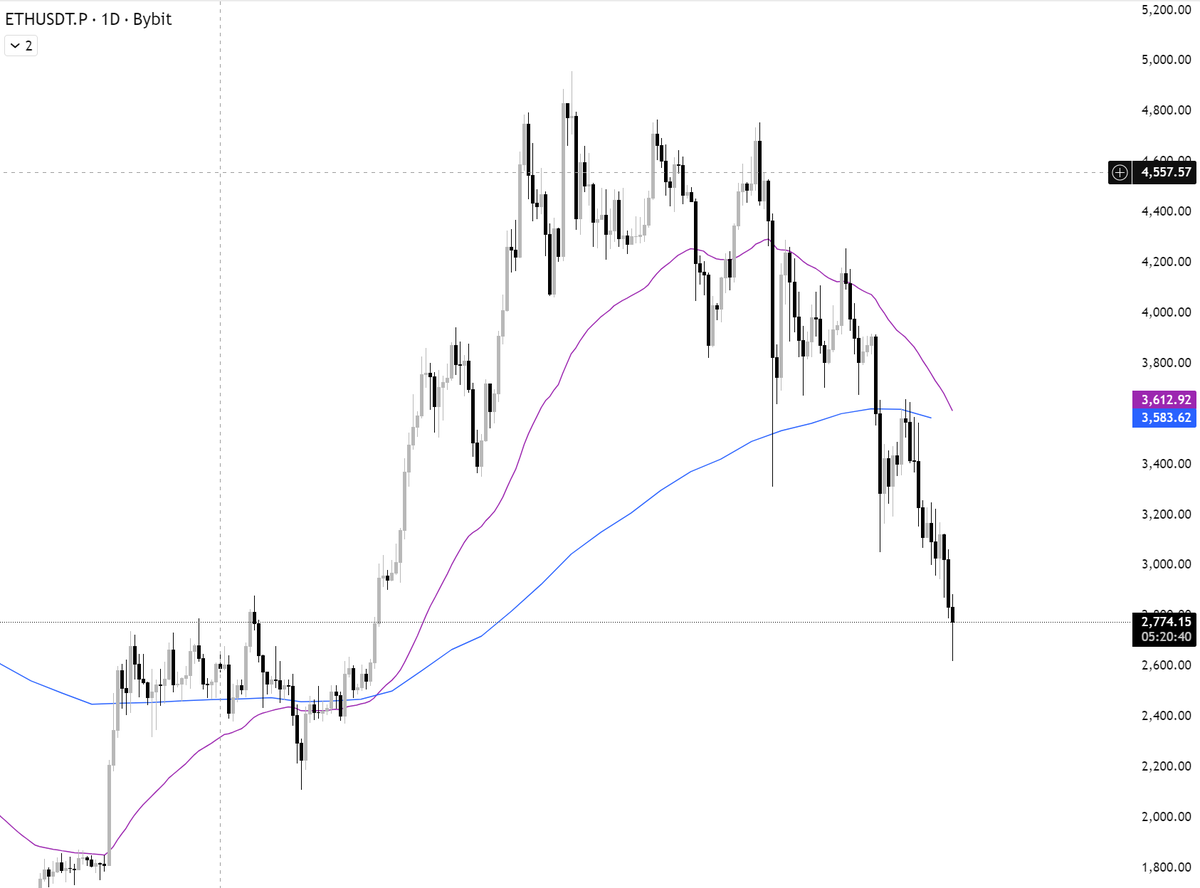 Soon reaching level of May 2025. #Ethereum