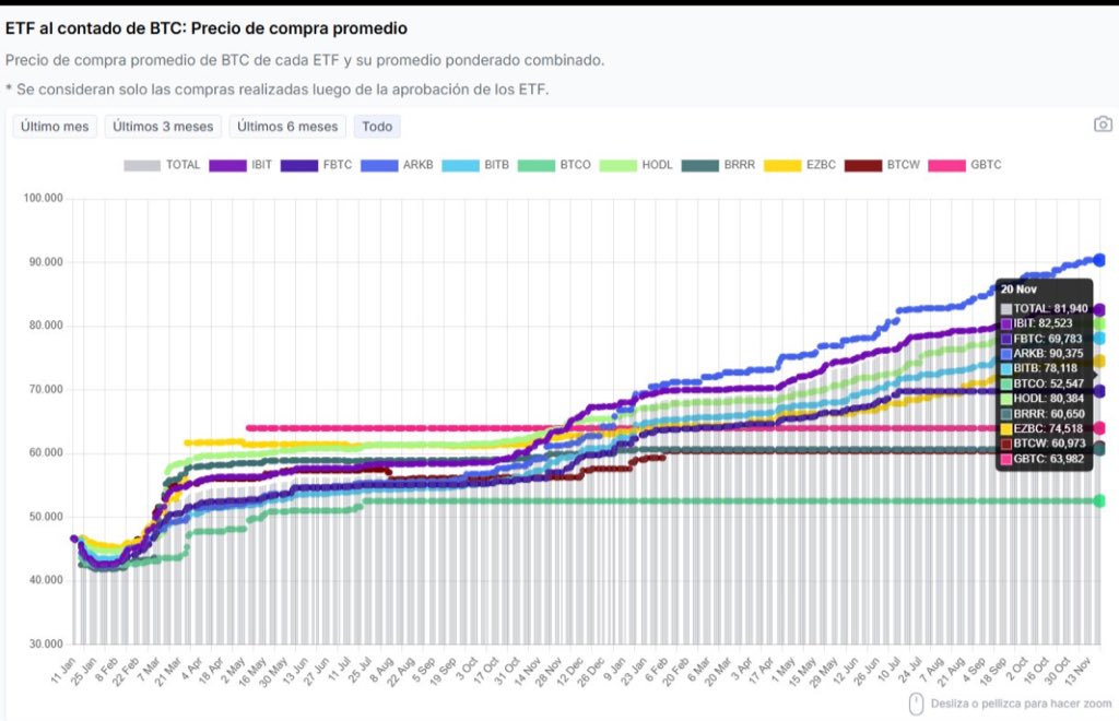 danicryptoo7's tweet image. Bitcoin está hoy entre $80,000 y $85,000 USD, justo donde están los costos promedio de compra de los ETFs institucionales.

Y ojo con esto:
esos costos NO son para comprar y vender en una semana.
Son costos pensados para posiciones de largo plazo, para estructuras que se…