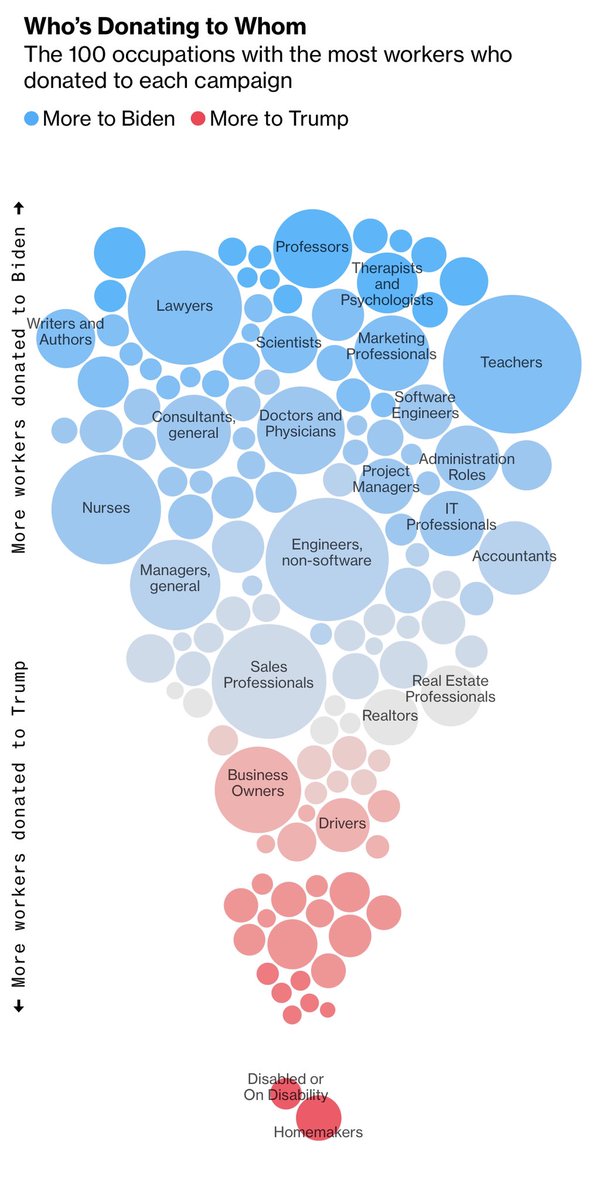 jse_amor's tweet image. Oh wow so now you’re accusing me of making up graphs? 

This reinforces my comment you have severe #CognitiveDissonance 

Btw the bubble chart was from @BBGVisualData if you have a problem with it , I dare you to call them fake, might be slander big guy