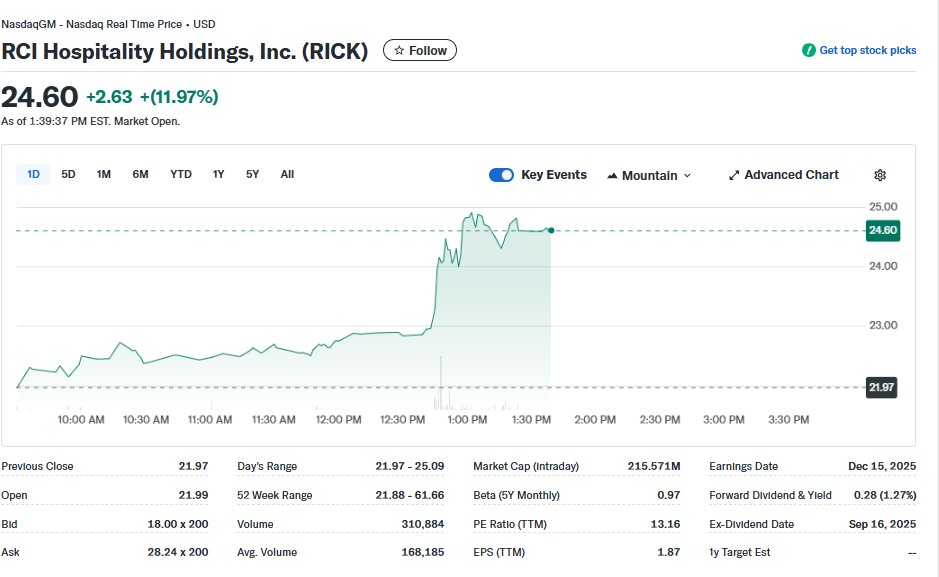 evantindell's tweet image. $RICK acquiring shares from ADW at a 60% premium to pre-announce price 

🤔🤔🤔