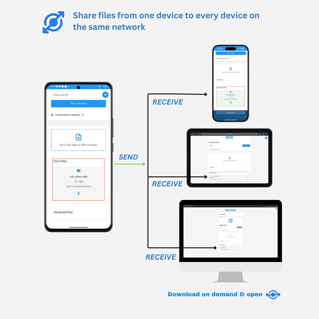 One_Host_App's tweet image. one-host.app is 🌏

#FileTransfer
#InstantSharing #WirelessTransfer #P2PSharing #SendFilesFast #NoCloudNeeded
#LocalNetworkTransfer #DeviceToDevice #WebAppInnovation #ServerlessSharing
#SmartNetwork #NextGenFileTransfer #TechMadeSimple
#BrowserBasedApp #SecureSharing