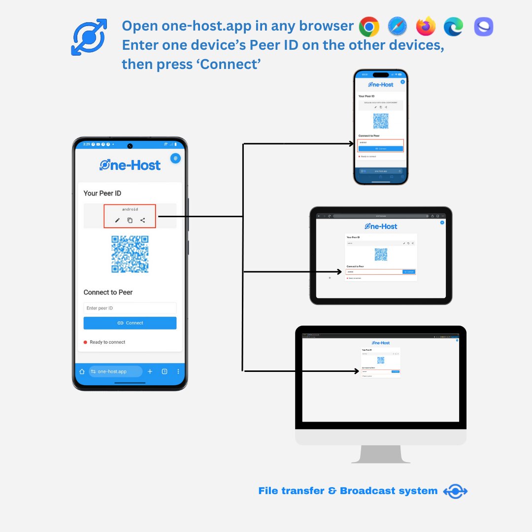 One_Host_App's tweet image. one-host.app is 🌏

#FileTransfer
#InstantSharing #WirelessTransfer #P2PSharing #SendFilesFast #NoCloudNeeded
#LocalNetworkTransfer #DeviceToDevice #WebAppInnovation #ServerlessSharing
#SmartNetwork #NextGenFileTransfer #TechMadeSimple
#BrowserBasedApp #SecureSharing