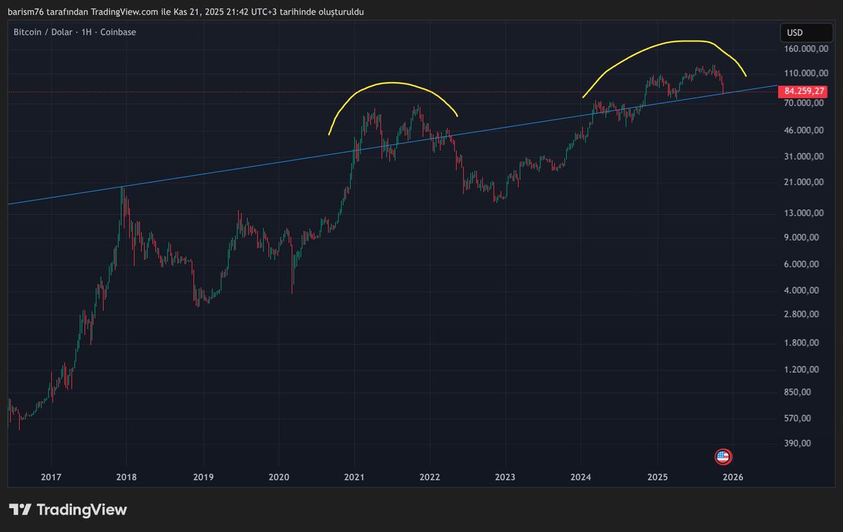 $BTC top trend