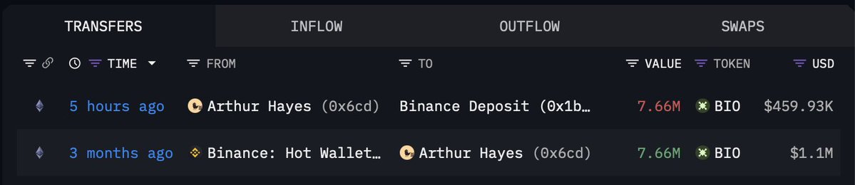 Big whales, insiders, even market makers never loose the money! It's a big myth in crypto! In social everyone show only green pnl, good ideas, but in fact guys you can open hyperliquid and track daily millions liquidations! Whales gamble more than we are =) Because simply they