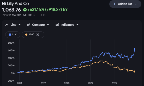 Birdyword's tweet image. The flipside of this is the astoundingly quiet collapse of Novo Nordisk stock. Remember all those stories about the rally so big that it was distorting the Danish Krone? The company is down about two thirds since the peak last summer.