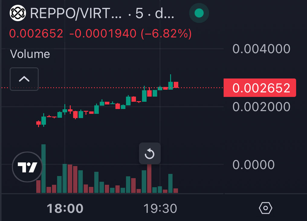 ZoomerOracle's tweet image. My quant told me they raised 2.2m at 30m fdv and it’s trading now at 2.6m fdv?