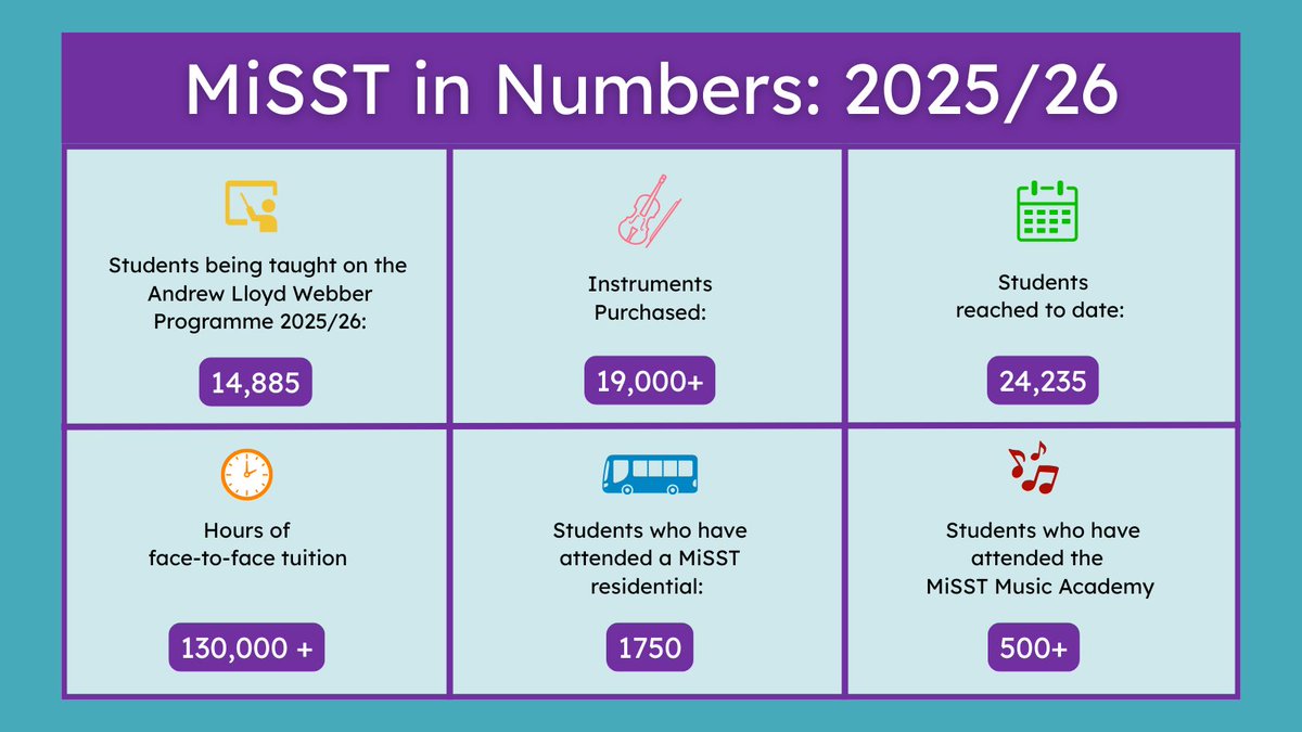misst_music's tweet image. Transforming young people’s lives through music education 🎶📚 #MusicEducation #YoungMusicians #MakeMusicTogether #MusicMatters