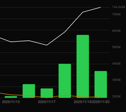 🚨 Breaking: 🚨

While #Bitcoin and #Ethereum ETFs bled heavily, #Solana Spot ETFs pulled in $23.66M today and $55.61M yesterday.