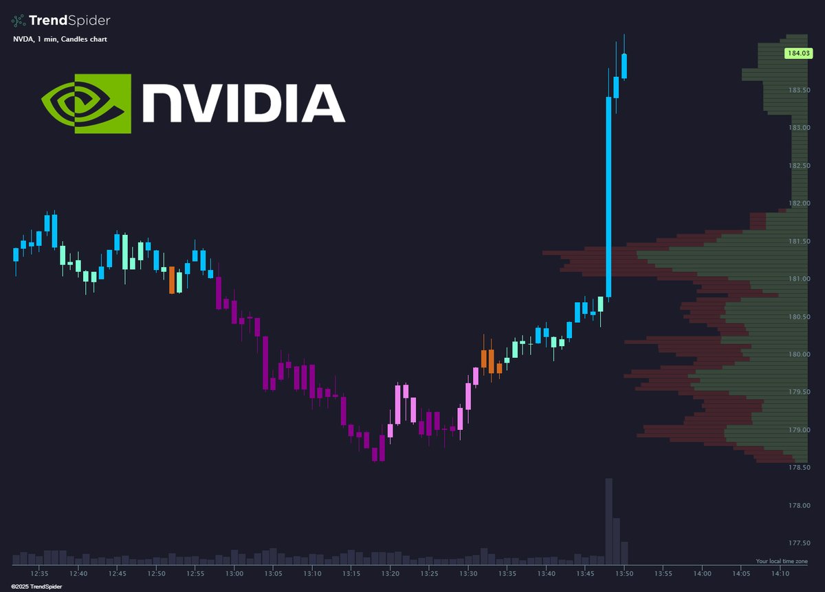 TrendSpider's tweet image. 🚨 BREAKING:

Trump team internally floats selling NVIDIA H200 chips to China.

$NVDA ripping on the news.