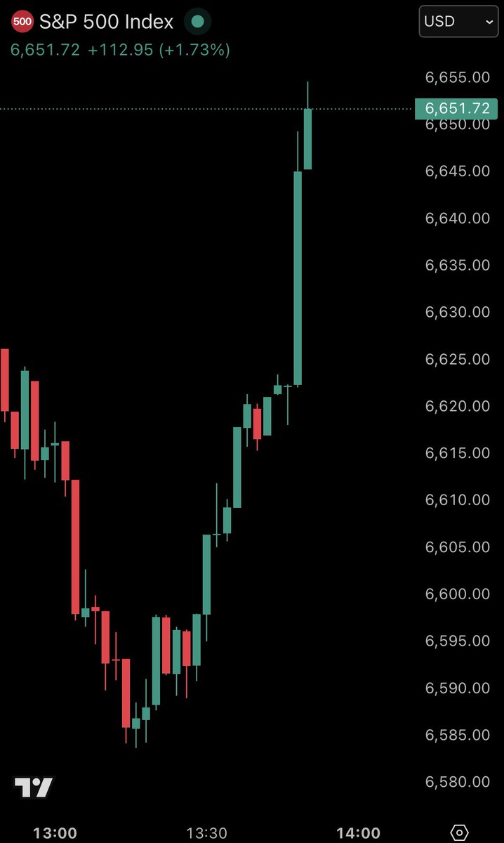 📉KOBEISSI: L'S&P 500 registra un aumento di quasi il 2%, guadagnando 115 punti nella giornata.