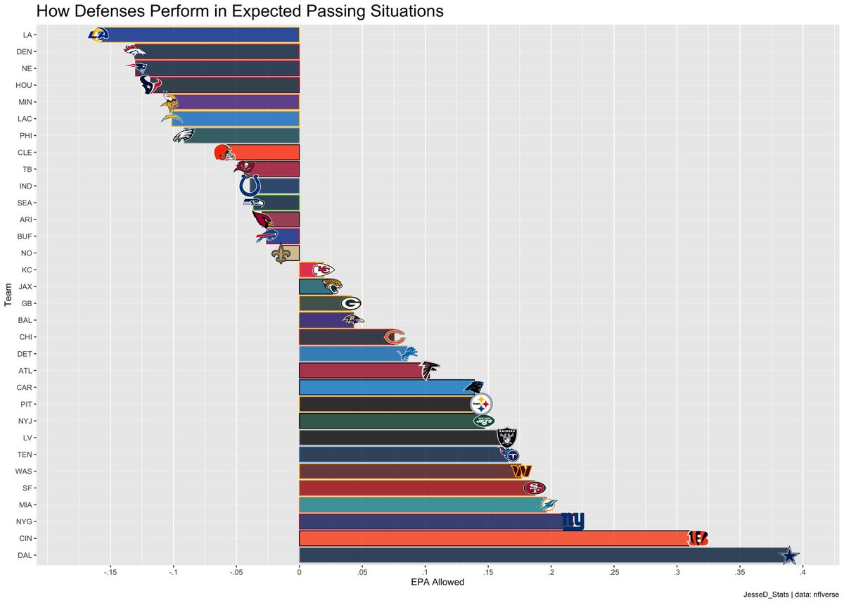 JesseD_Stats's tweet image. How NFL Defenses perform in expected pass situations through week 11.

(Exp. pass &amp;gt; 70%)