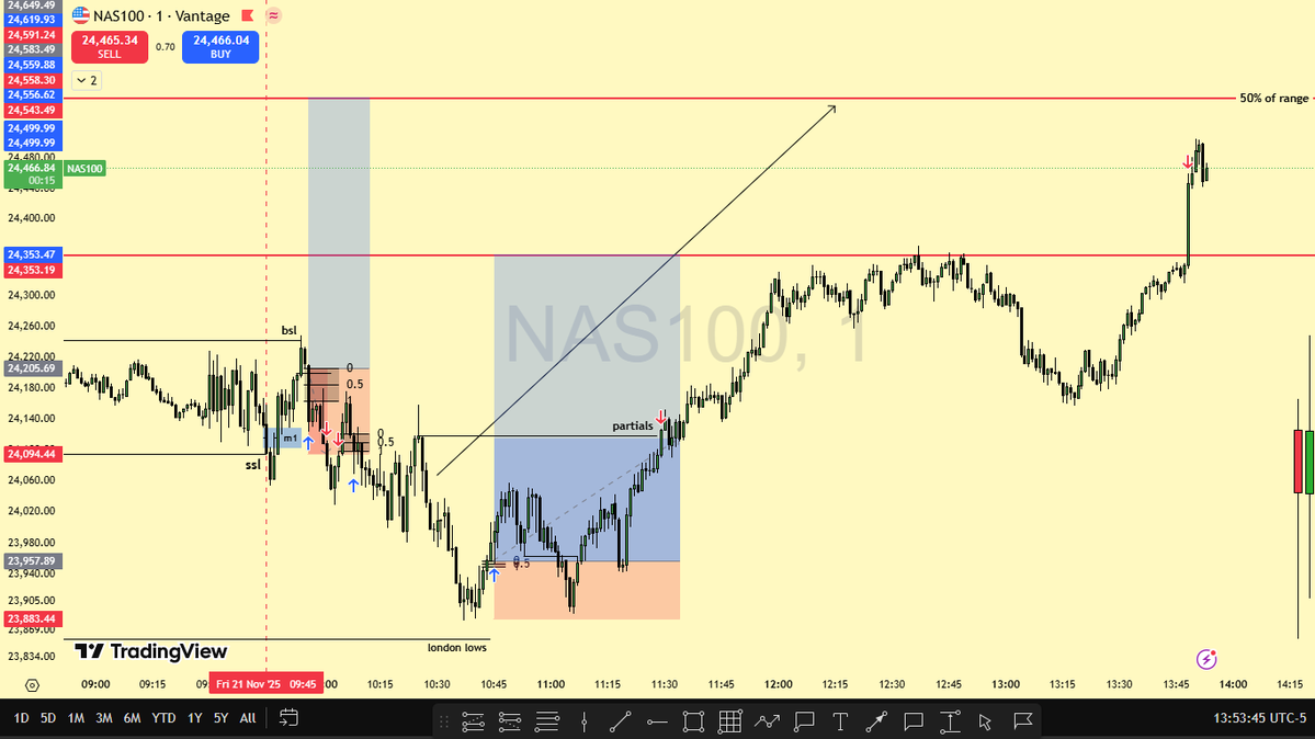 sirengoadrian6's tweet image. #NQ!
second trade 
TP hit +5.3rr
up 4% for the day
still holding 1 position for the 50% range
onto the next
