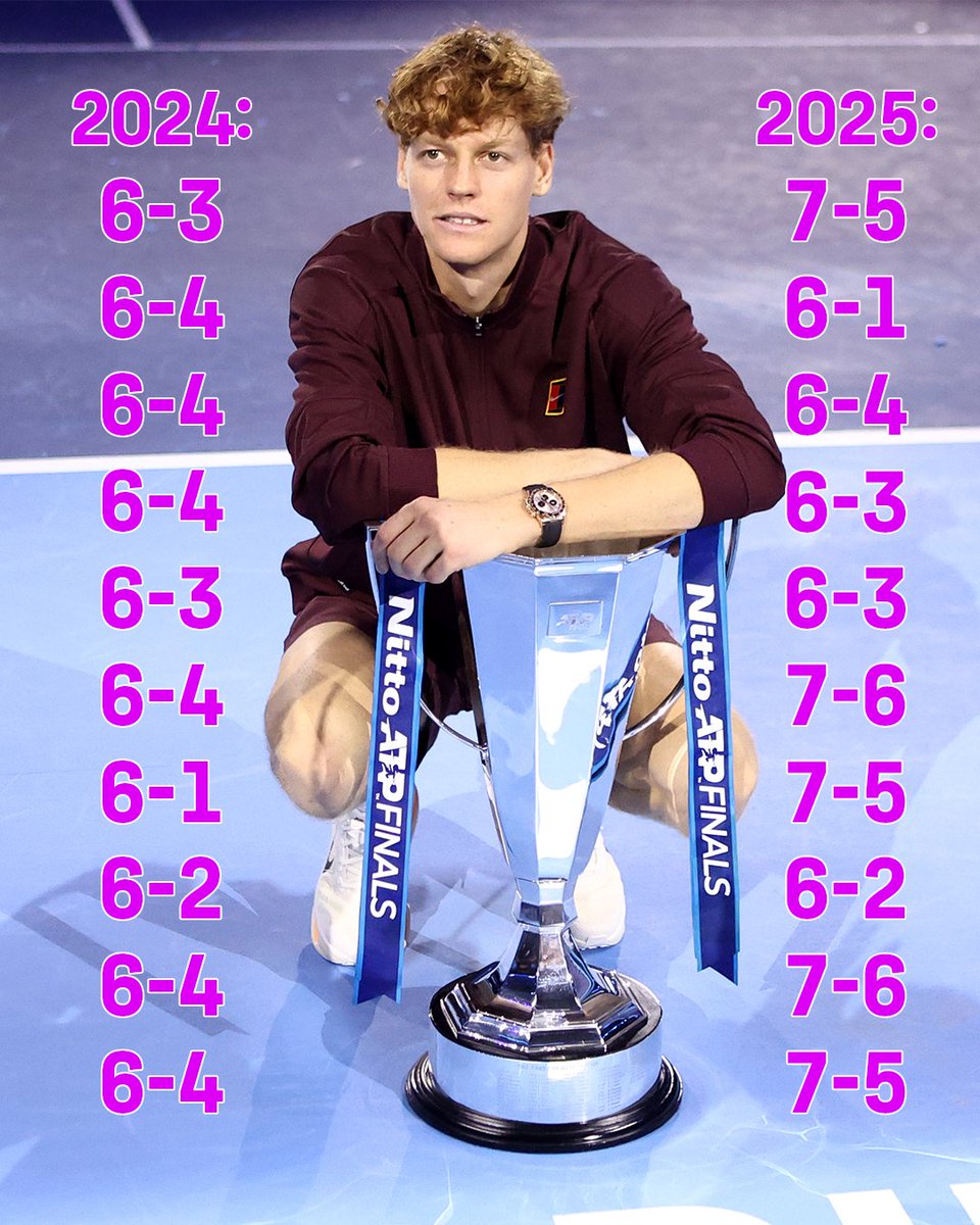 Jannik Sinner has won every set he’s played in Turin over the past two years 👏🇮🇹