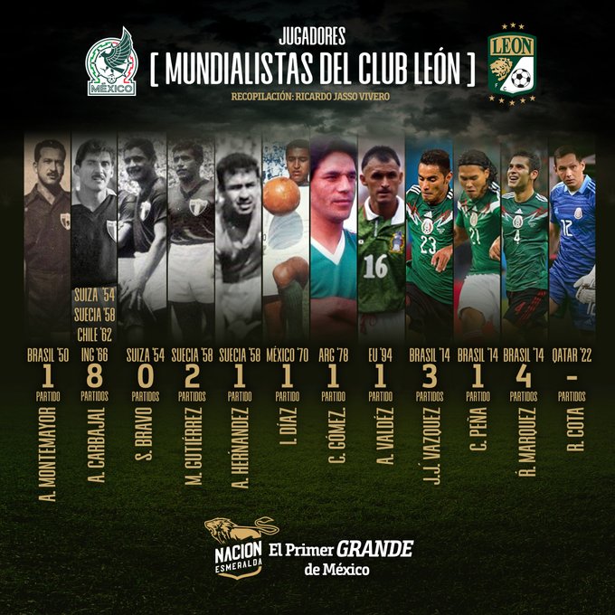 MUNDIALISTAS DEL CLUB LEÓN 🇲🇽

A medio año del arranque del próximo mundial, recordamos los jugadores históricos que ha aportado el Club León a la Tricolor.

¿Podrá aportar a alguien más la Fiera el próximo junio?

Info de <a href="/Jassovivero/">Ricardo Jasso Vivero</a>