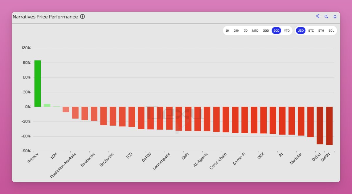 主要暗号のATHからの下落率を示すチャート