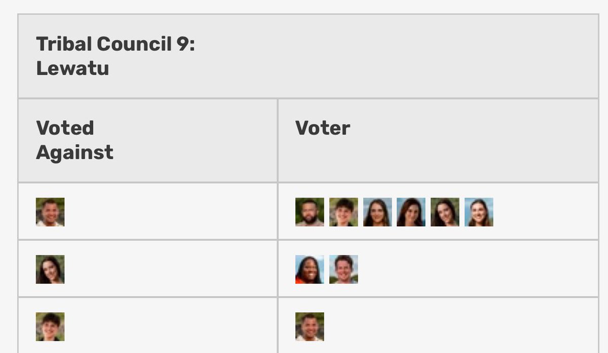 mergedeathcore's tweet image. Since Sage and Jawan left Steven out of the vote, seems like a perfect opportunity for Steven to flip with Rizo/Savannah/the Sophies to take out one of the &quot;power duo&quot; #Survivor49