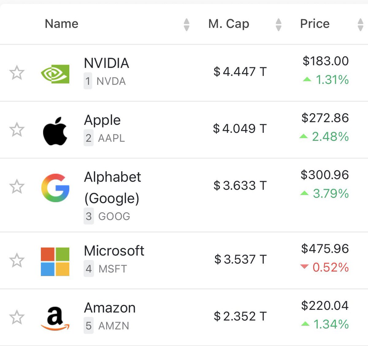 Divs_King's tweet image. Les 2 infos du jour🗞️

1️⃣Amazon dépasse Walmart et devient l’entreprise ayant généré le plus de chiffre d’affaires en 2025 (691 milliards de $)

2️⃣Google dépasse Microsoft et devient la 3ème entreprise de la planète avec une capitalisation de 3 633 milliards de $

Bon week-end 🇺🇸