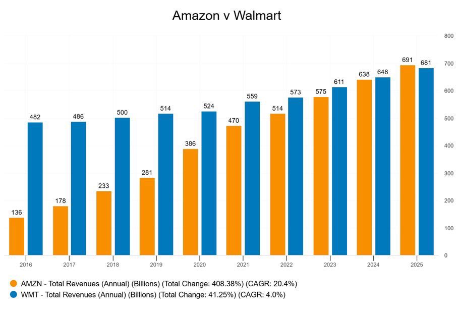 Divs_King's tweet image. Les 2 infos du jour🗞️

1️⃣Amazon dépasse Walmart et devient l’entreprise ayant généré le plus de chiffre d’affaires en 2025 (691 milliards de $)

2️⃣Google dépasse Microsoft et devient la 3ème entreprise de la planète avec une capitalisation de 3 633 milliards de $

Bon week-end 🇺🇸