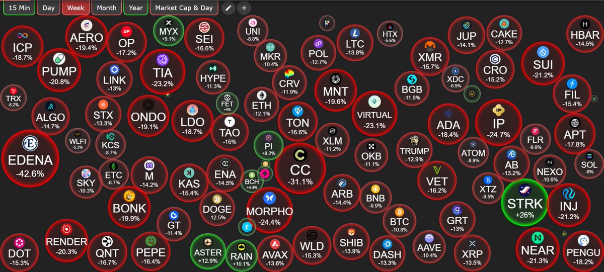 NCashOfficial's tweet image. This recent move in the market was coordinated.

October 10th was the start of this controlled sell off that most likely led to market makers getting absolutely crushed.

No headlines, no news, just massive liquidity wicks across the board. Then we bounced back in a huge way,…