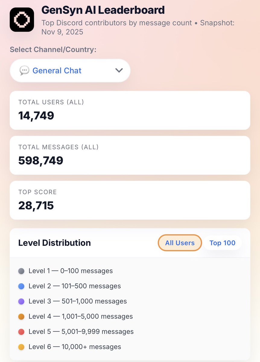 one thing i ove about the gensyn  community is how people participate and actually build.

a community member just created a full leaderboard that tracks everyone’s message count on <a href="/gensynai/">gensyn</a> discord…

this is the kind of creativity that keeps the ecosystem alive  

note: this