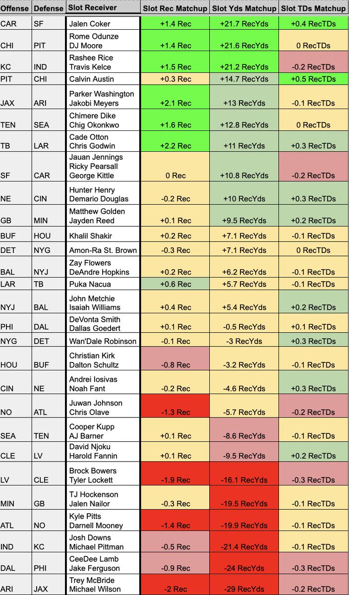📊WR Matchups for Week 12 PROP BETTING

▪️QB, RB, TE are also in this thread▪️

Outside receivers (left chart) and slot receivers (right chart)

📌 Bookmark this post for Week 12 prop bets

AJ Brown's outside matchup vs DAL is:
+1.1 Rec, +36.6 RecYds, +0.9 RecTD

When adjusting