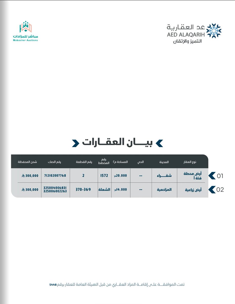 #مزاد_ثراء_عِد 

طرح أرضين مميزة 
في #شقراء و #المزاحمية

1- أرض فضاء في #شقراء
الاستخدام: محطة فئة (أ)
مساحة 20,000 م2
على شارع 50م حنوبي
وهو طريق الحجاز القديم

2- أرض زراعية في #المزاحمية
مساحة 14,000 م2
رأس بلك على 3 شوارع 
40م شمالي - 15م شرقي وغربي

يقام عبر منصة مباشر