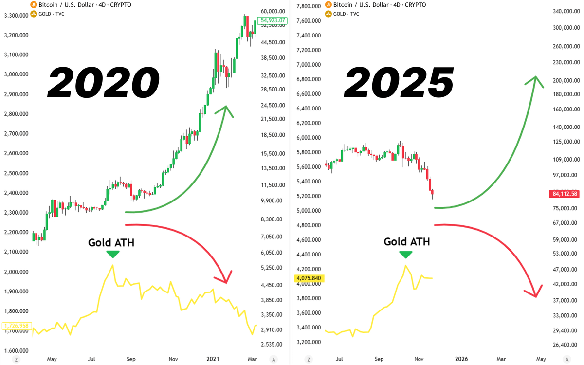 0xPepesso's tweet photo. $BTC REPEAT 2020 BULLRUN

Same pattern. Same gold move.

Don't say I didn't warn you! https://t.co/y9XtiiSWqe