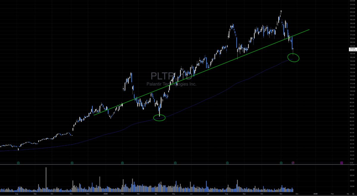 suedetrades's tweet image. $PLTR &quot;The Dividing Line&quot;

This trend has functioned as longstanding support..and the only previous time it meaningfully deviated, it found a bottom right near the 200 EMA.

Very similar setup playing out today with a major bottoming tail being put in off a similar level.