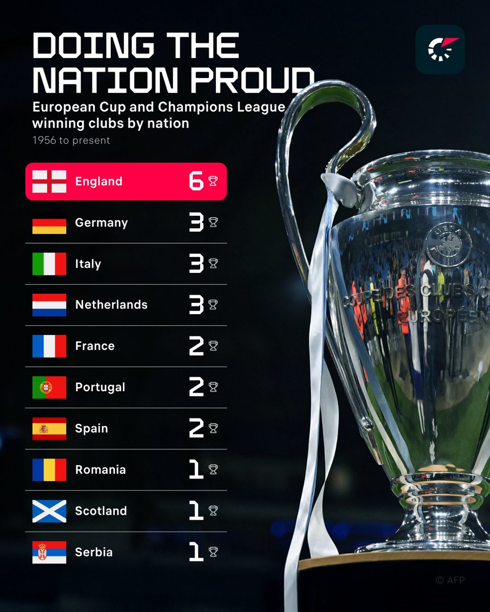 Flashscorecom's tweet image. One of six English clubs to have been crowned European champions - Aston Villa - was established on this day in 1874! 🏆

Who are the other five? 🖐️