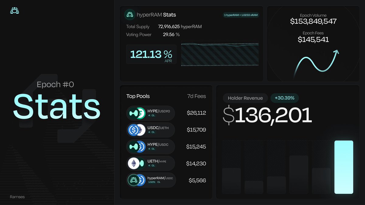First Week Stats 🔷

🔹 $145K in fees generated
🔹 $153M in volume
🔹 $136K holder revenue

hyperRAM ratio: 1.0 → 1.0233 │ 121% APR

hyperRAM bought back ~$25k USD of $hyperRAM to compound.

Buybacks just like Jeff. Hyperliquid.

HyperRAM.