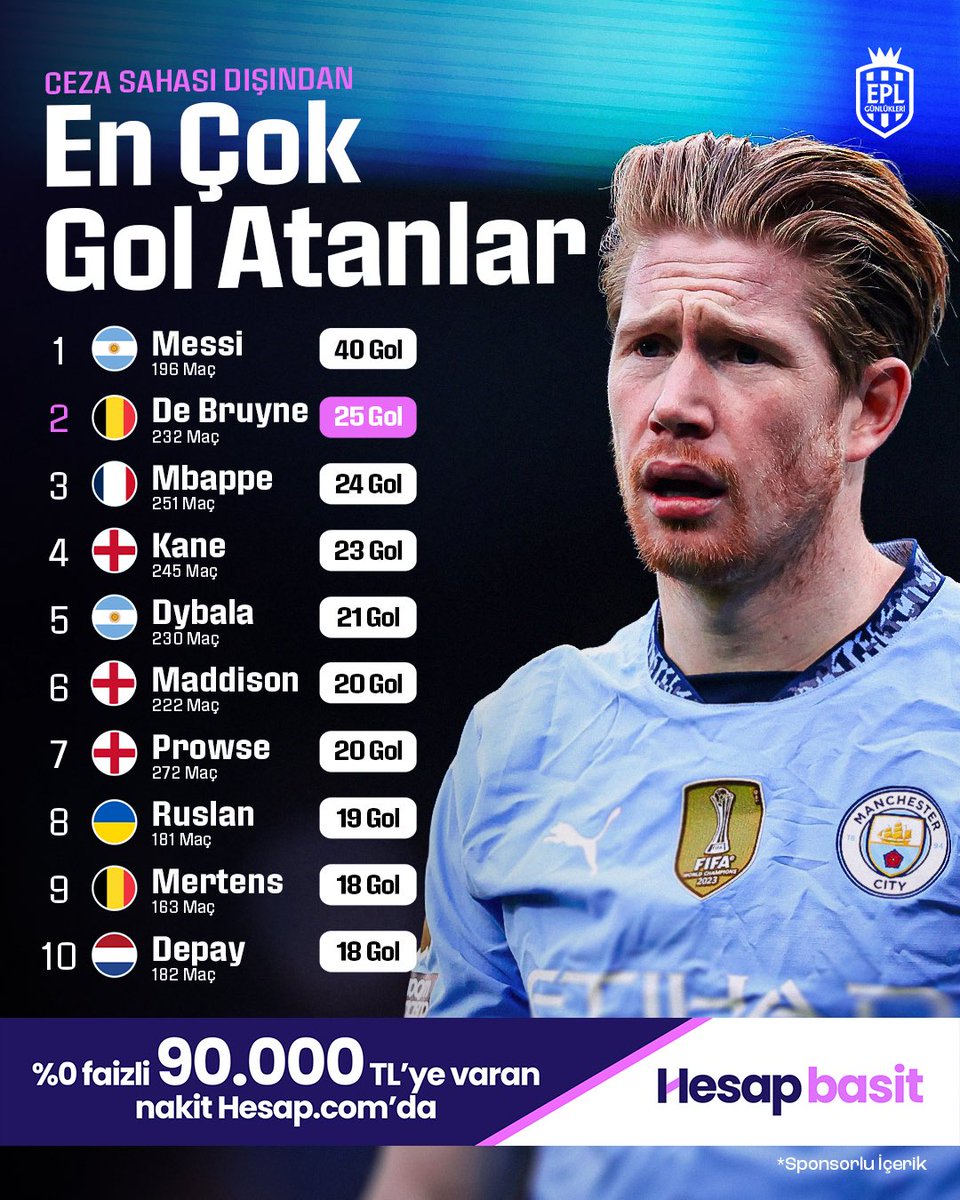 EPL_Gunlukleri's tweet image. 📅 2017/18 sezonun başlangıcından bu yana ceza sahası dışından en fazla gol atan oyuncular: 

📲: %0 faizli 90.000 TL&apos;ye varan nakit fırsatı Hesap.com’da. 

📲: bit.ly/4nlytaq
