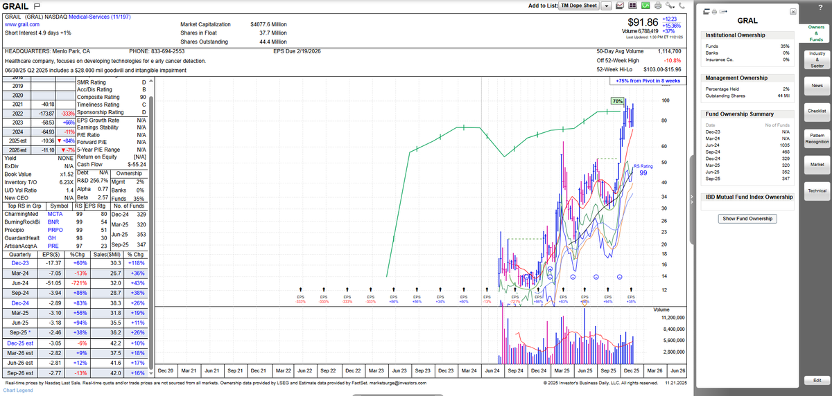 If you go to the maximum boundary of -28% then that gives you 74.16 and $GRAL high tight flag attempt put in a low at 74.  Good enough for <a href="/CubbieBears/">ryan 📈⛳️</a> and gubment work.

Flag pole height 72.18  + flag low 74  = 146.18 measured move target.

So it seems to be worth targeting the