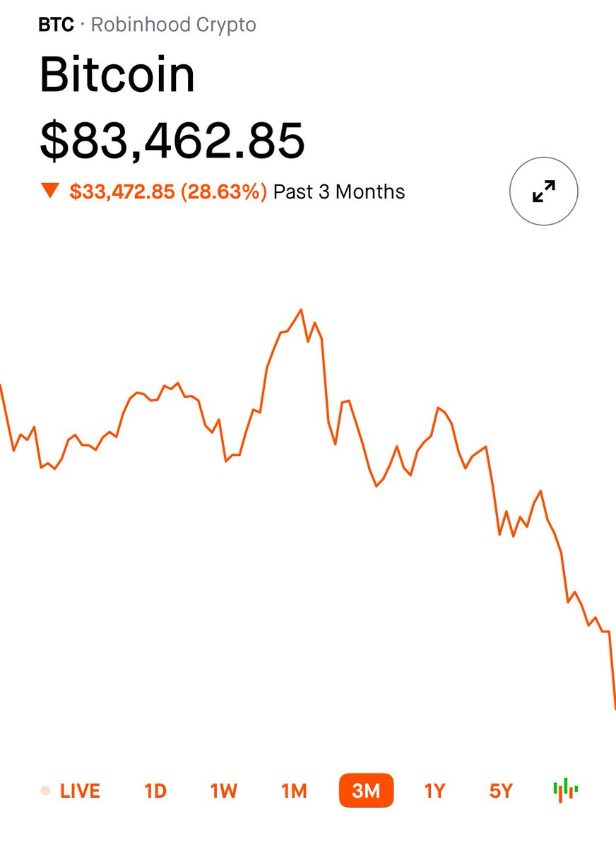 tunde_tv's tweet photo. As Bitcoin continues to fall, the question is: will the S&amp;P 500, along with the rest of the stock market, follow?

Drop a comment, let’s continue the discussion…👇🏽 https://t.co/ykB8Osrzro