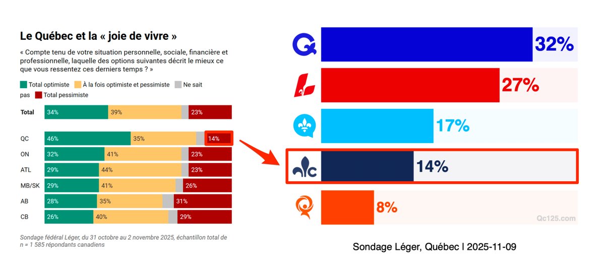 lobbymontreal's tweet image. Données fascinantes ...