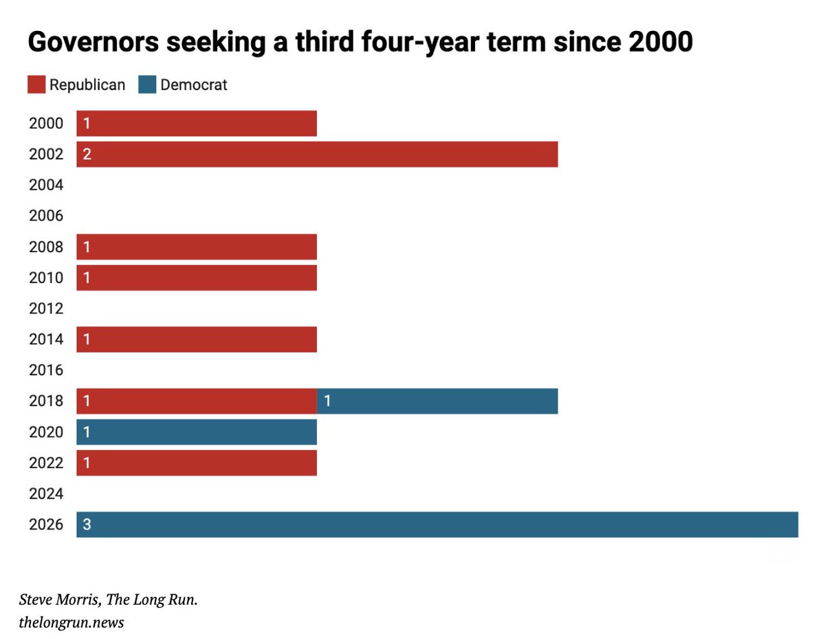 stevemorris__'s tweet image. Interesting subplot of the 2026 gubernatorial elections: An unusually high number of governors, so far all Democrats, are running for third terms.

My take on why in the first Friday edition of The Long Run thelongrun.news/p/the-3-democr…