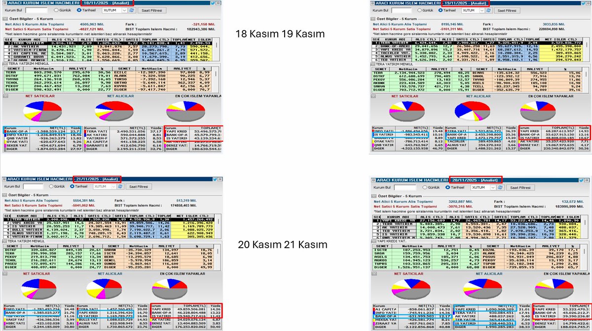 Bozokbey52's tweet photo. ENDEKS SON DURUM...!!!

NELER OLUYOR...?

Endeks sözde 11.000 seviyelerinde hisseler 5.000 seviyelerinde. 

👉Aslında #endeks te bir şey olmuyor da olan küçük yatırımcıya oluyor, günlük işlem yapana oluyor..

Neden ..?

Üç kurum ile endekste top çevriliyor.  Olan küçük yatırımcıya oluyor.

🔴Bofa gün boyu satış baskısı kuruyor, BOFA nın sattıklarını alan kurumlar genelde YAPIKREDİ ve İŞ YATIRIM. Saat 17.00'dan sonra BOFA almaya başlıyor ama alırken de yükseltmeden alıyor, BOFA alırken Yapıkredi ile İş satmaya başlıyor.  

🔴 Ertesi gün sabah endeks %0,50-%1 yükseliyor Bofa bir gün önce aldıklarını yüksekten satmaya başlıyor ve baskı ile %2-3 fiyatlama gören hisseler satışlarla -%2-3 leri görüyor. Tabi BOFA satarken alan kurumlar yine Yapıkredi ile İş yatırım. 

🔴BOFA gün içi 2-3 mr TL satıcı iken gün sonuna doğru özellikle son 15-20 dakikada sattıklarının tamamını veya en az üçte ikisini hatta bazen alım tarafında 1-2 mr TL alıcıya kadar çıkıyor. 

Sabah açılışta  %3-5 gören hisseler gün içi bahsettiğimiz baskılarla devre kesiyor, tabana inenler oluyor, gün sonu endeks toparlasa da hisseler eksilerde kapanıyor, yatırımcının zararı her gün derinleşiyor. 

 🔴Gün içi AKD leri, Para Giriş Çıkışlarını takip edenler ne demek istediğimi iyi anlayacaktır. Mesela bugün 3.7 Mr satıcı olan BOFA son 20 dakikada 1.58 mr satıcıya kadar düştü. BOFA 3.8 Mr satıcı ike 1.7 Mr alıcı olan İş Yatırım son 20 dakikada BOFA alırken 1.16 mr a çekiliyor keza yapıkredide bir miktar satış yapıyor.

Yani bugünde değişen bir şey olmadı BOFA satıcı Yapıkredi ile İş alıcı. Kaybeden yine küçük yatırımcı..

Her gün bu kurumlar arasında top çevriliyor, bu kurumlar isterse endeks yükseliyor, endeks %3-5 yükselirken %5 yükselmeyen hisseler endeks %1 düştüğünde neredeyse tabana oturuyor. Sonuç itibariyle bu kurumlar top çevirirken arada küçük yatırımcı eziliyor. 

SONUÇ:

İstedikleri kadar top çevirsinler, bıktırsınlar bu grafiklerin çalışacağını orta uzun vadede endekste çok güzel potansiyel olduğunu düşünüyorum.

#borsa #BIST1OO #bist #xu100 #endeks