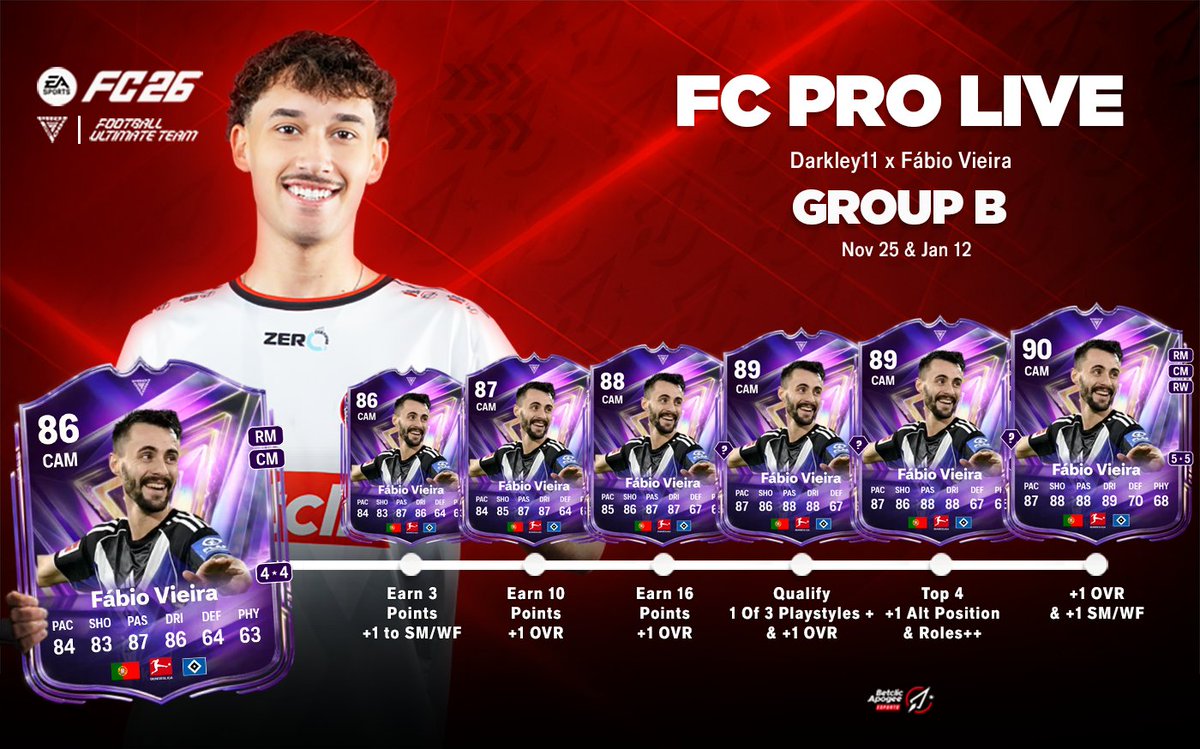 🔥 Fábio Vieira FC Pro Live x <a href="/Darkley_11/">Darkley11</a> is here!

A new FC Pro Live card has arrived and it upgrades based on Darkley11’s results in the FC Pro Open!

Here’s how the card can improve starting November 25:

– 3 points → +1 Skill Moves / Weak Foot
– 10 points → +1 OVR
– 16
