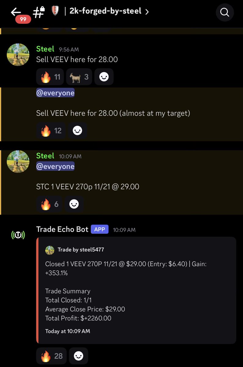 Forged_by_Steel's tweet image. Highlight of the week, swung $VEEV puts with high confidence for a 350% banger.

The journey continues next week.

#2KChallenge #Trading $SPX $SPY $A