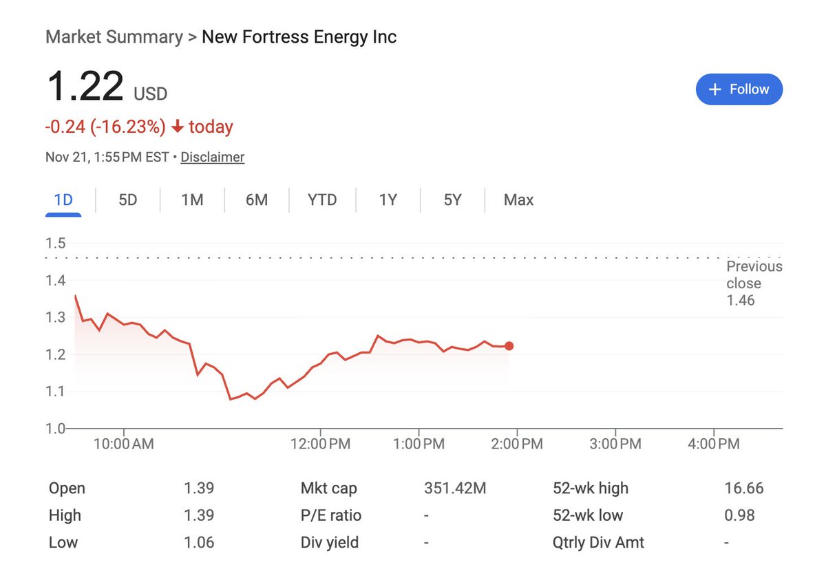 Stock price nosediving today by 16% for New Fortress Energy, which manages power generation in #PuertoRico, after the firm warned it may seek bankruptcy protection if other restructuring options fall through. The disclosure was made in NFE's latest 10-Q. marketscreener.com/news/new-fortr…