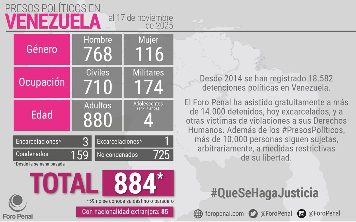 Balance de #PresosPoliticos en Venezuela al 17/11/2025 por 𝗙𝗼𝗿𝗼 𝗣𝗲𝗻𝗮𝗹:

𝗧𝗼𝘁𝗮𝗹 𝗽𝗿𝗲𝘀𝗼𝘀 𝗽𝗼𝗹í𝘁𝗶𝗰𝗼𝘀: 884*
Desde la semana pasada

Hombres: 768
Mujeres: 116

Civiles: 710
Militares: 174

Adultos: 880
Adolescentes: 4

Encarcelados: 3
Excarcelados: 1