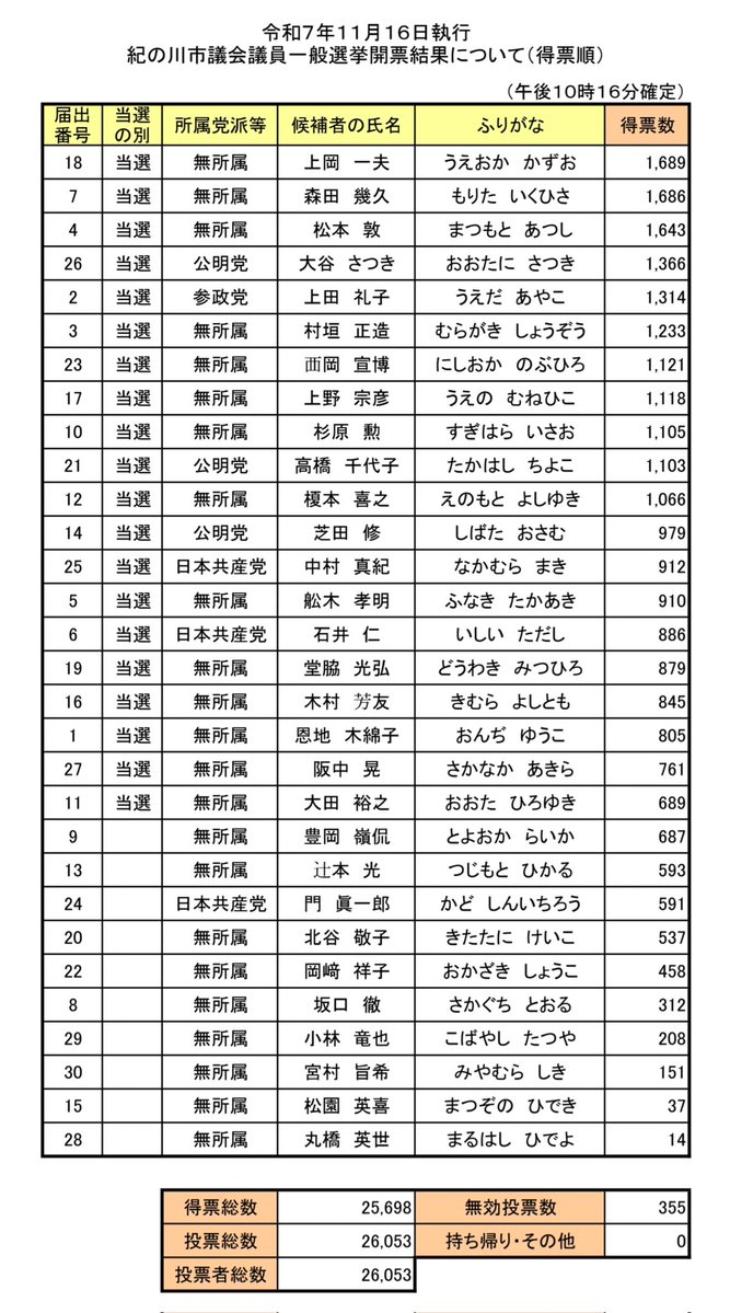 shima_py's tweet image. #歩け歌謡曲 #山西アカリ
先日11/16(日)の和歌山県
紀の川市議会選挙結果❗

🔴選挙ドットコム(参考まで)
↓↓↓
go2senkyo.com/local/senkyo/2…
