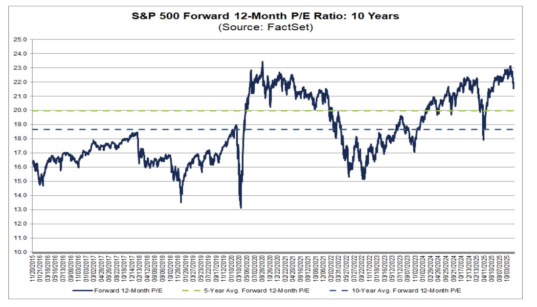 MikeZaccardi's tweet image. The forward 12-month P/E ratio for the S&amp;amp;P 500 is 21.5. 

This P/E ratio is above the 5-year average (20.0) and above the 10-year average (18.7). @factset
