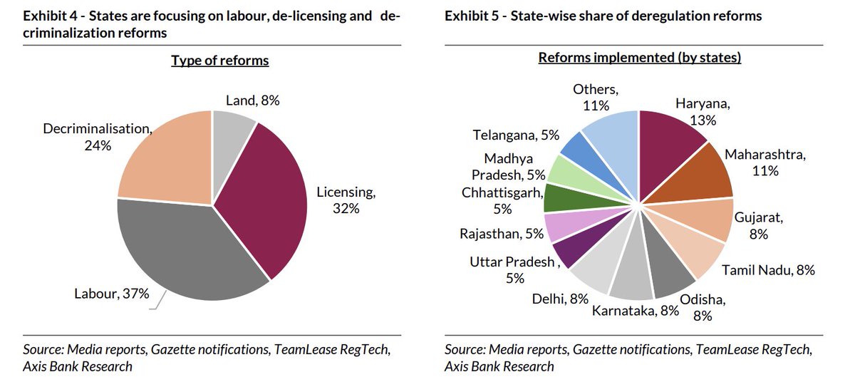 c_aashish's tweet image. "In addition to the centre’s de-regulation push, we note that 16 state governments have implemented 38 reforms this year, with several affecting multiple laws and regulations."

From @neelkanthmishra report