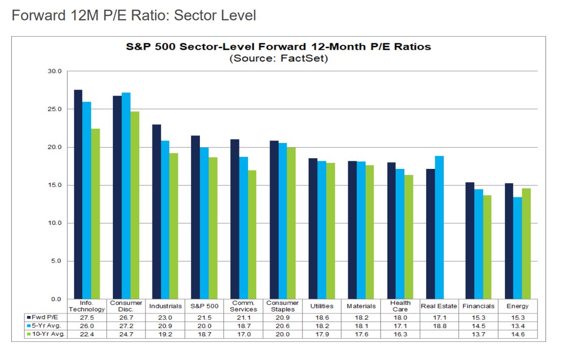 MikeZaccardi's tweet image. S&amp;amp;P 500 sector valuations... @factset