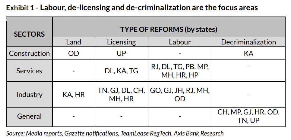 c_aashish's tweet image. "In addition to the centre’s de-regulation push, we note that 16 state governments have implemented 38 reforms this year, with several affecting multiple laws and regulations."

From @neelkanthmishra report