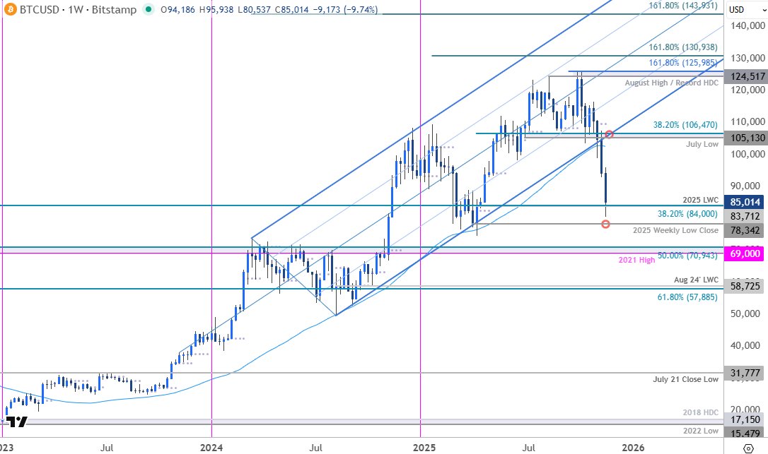 MBForex's tweet image. Crypto Forecast: Bitcoin Collapse Extends 36% Off Record High- BTC/USD Buyers Tempted
forex.com/en-us/news-and…

#BTCUSD Weekly &amp;amp; Daily Charts