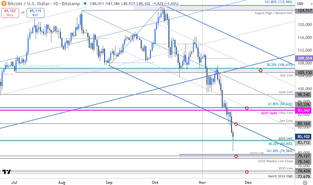 MBForex's tweet image. Crypto Forecast: Bitcoin Collapse Extends 36% Off Record High- BTC/USD Buyers Tempted
forex.com/en-us/news-and…

#BTCUSD Weekly &amp;amp; Daily Charts